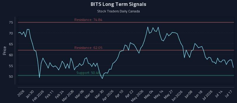 BITS Long Term Analysis for July 17 2026 BITS Long Term Analysis for July 17 2026