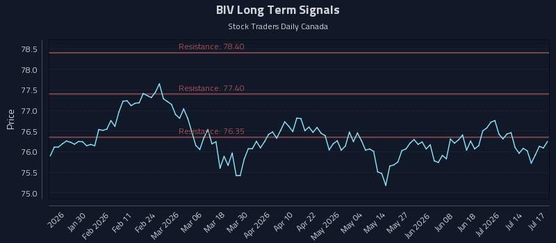 BIV Long Term Analysis for July 17 2026