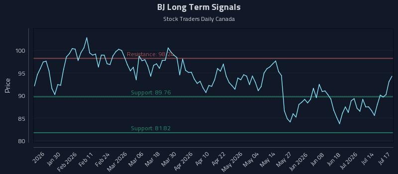 BJ Long Term Analysis for July 17 2026 BJ Long Term Analysis for July 17 2026