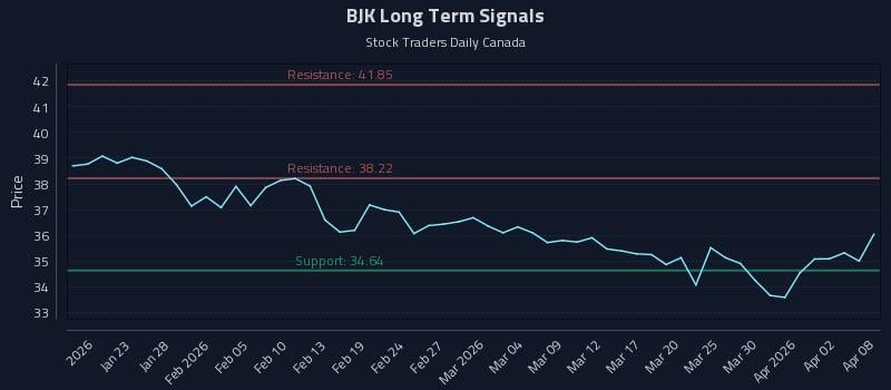 BJK Long Term Analysis for July 17 2026 BJK Long Term Analysis for July 17 2026