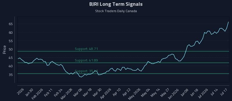 BJRI Long Term Analysis for July 17 2026 BJRI Long Term Analysis for July 17 2026