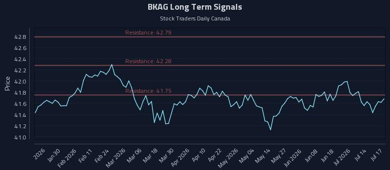 BKAG Long Term Analysis for July 17 2026 BKAG Long Term Analysis for July 17 2026