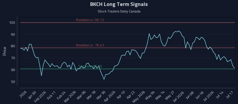 BKCH Long Term Analysis for July 17 2026 BKCH Long Term Analysis for July 17 2026