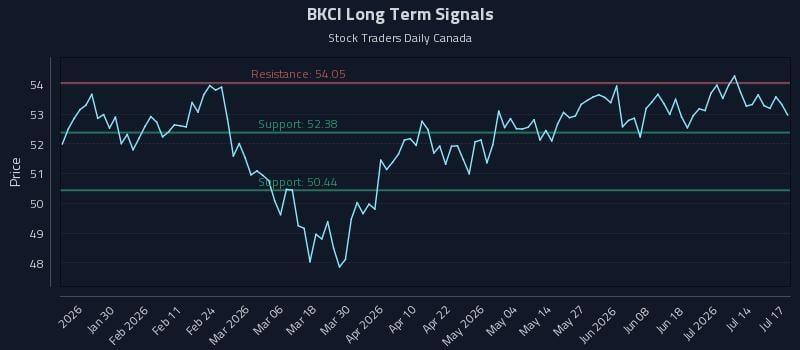 BKCI Long Term Analysis for July 17 2026 BKCI Long Term Analysis for July 17 2026