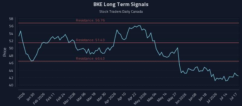BKE Long Term Analysis for July 17 2026