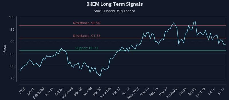 BKEM Long Term Analysis for July 17 2026 BKEM Long Term Analysis for July 17 2026
