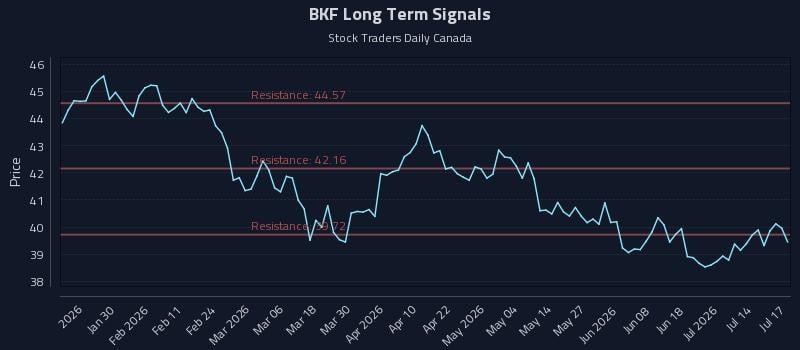 BKF Long Term Analysis for July 17 2026
