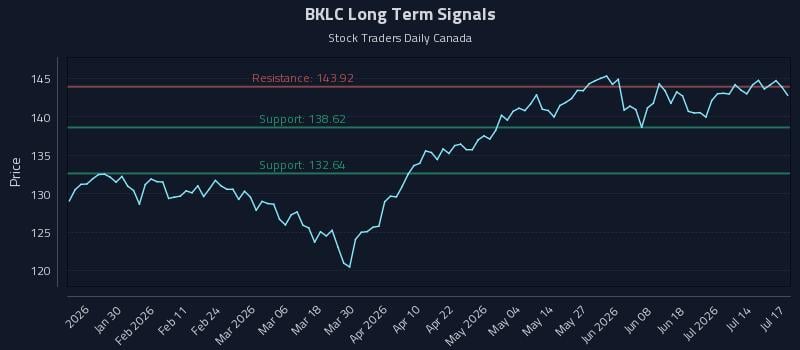 BKLC Long Term Analysis for July 17 2026 BKLC Long Term Analysis for July 17 2026