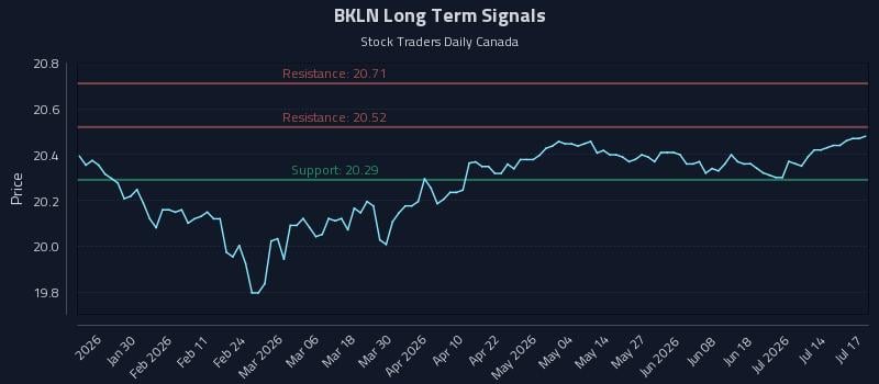 BKLN Long Term Analysis for July 17 2026