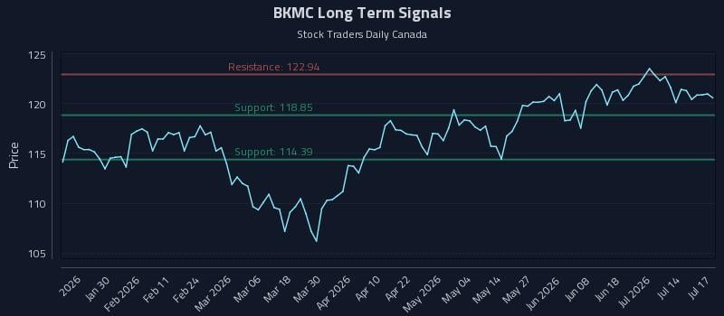 BKMC Long Term Analysis for July 17 2026 BKMC Long Term Analysis for July 17 2026