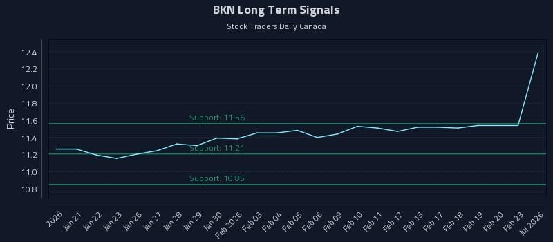 BKN Long Term Analysis for July 17 2026