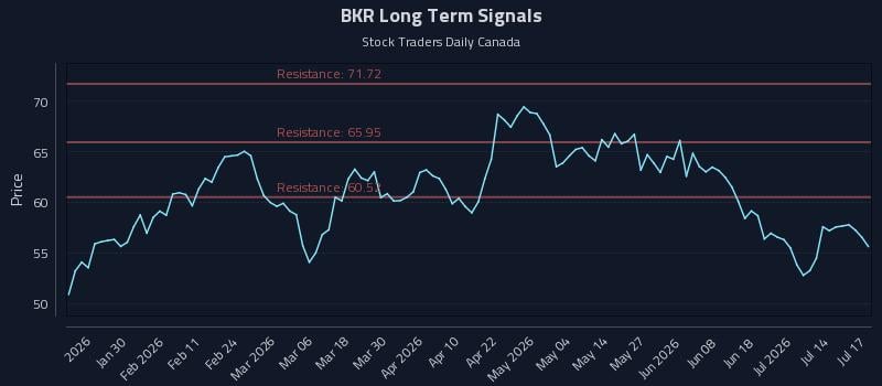 BKR Long Term Analysis for July 17 2026 BKR Long Term Analysis for July 17 2026