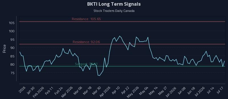 BKTI Long Term Analysis for July 17 2026