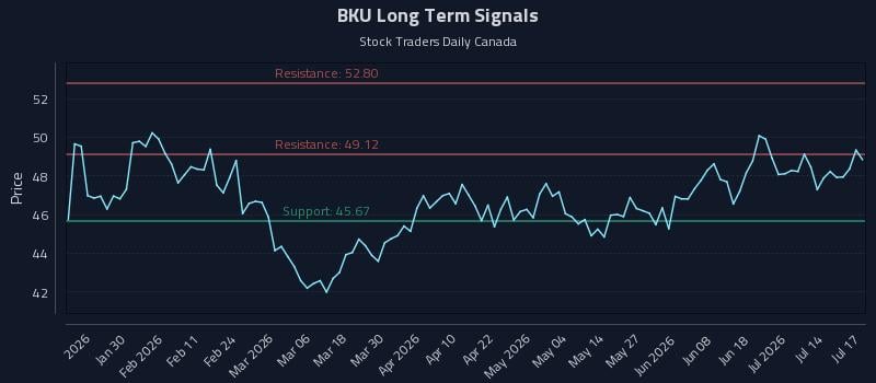 BKU Long Term Analysis for July 17 2026