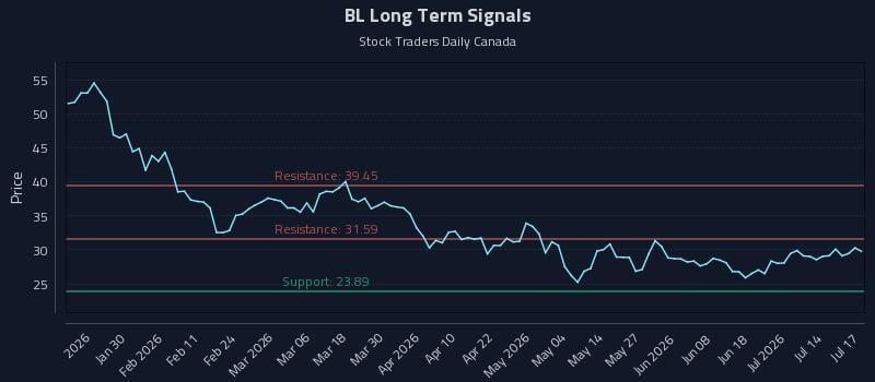 BL Long Term Analysis for July 17 2026 BL Long Term Analysis for July 17 2026