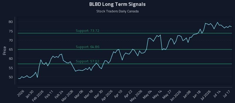 BLBD Long Term Analysis for July 17 2026 BLBD Long Term Analysis for July 17 2026