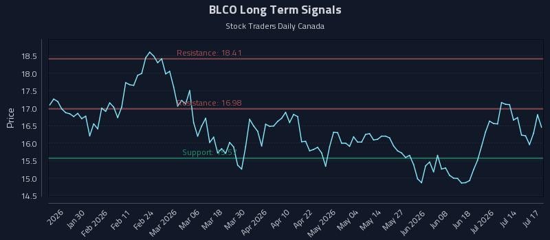 BLCO Long Term Analysis for July 17 2026 BLCO Long Term Analysis for July 17 2026