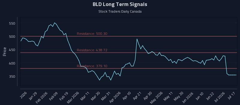 BLD Long Term Analysis for July 17 2026 BLD Long Term Analysis for July 17 2026