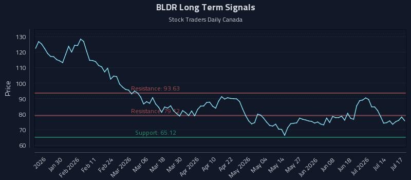 BLDR Long Term Analysis for July 17 2026 BLDR Long Term Analysis for July 17 2026