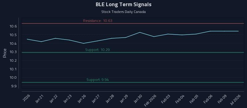 BLE Long Term Analysis for July 17 2026 BLE Long Term Analysis for July 17 2026