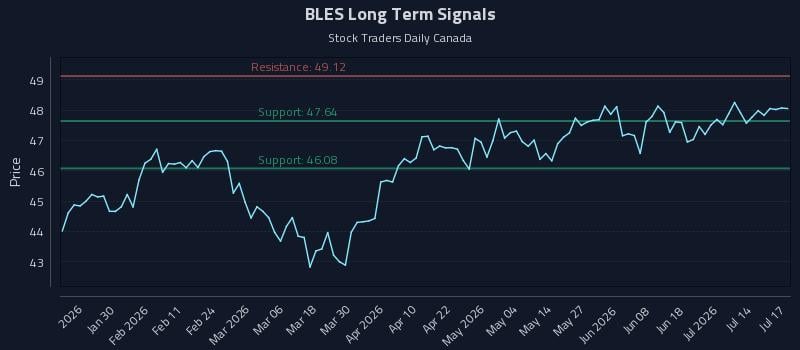 BLES Long Term Analysis for July 17 2026 BLES Long Term Analysis for July 17 2026