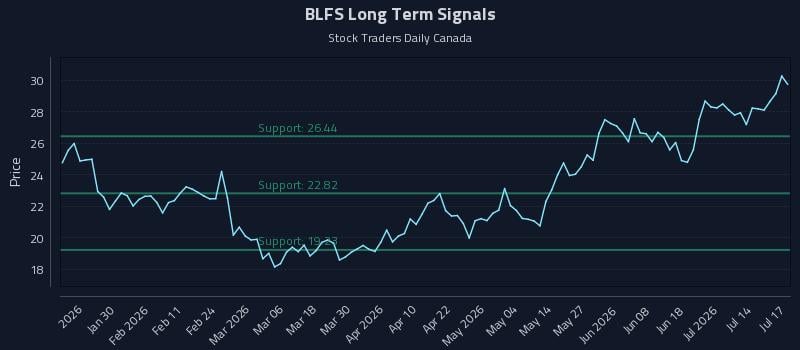 BLFS Long Term Analysis for July 17 2026 BLFS Long Term Analysis for July 17 2026