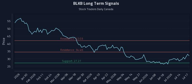 BLKB Long Term Analysis for July 17 2026 BLKB Long Term Analysis for July 17 2026