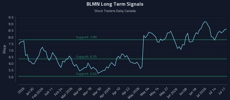 BLMN Long Term Analysis for July 17 2026 BLMN Long Term Analysis for July 17 2026