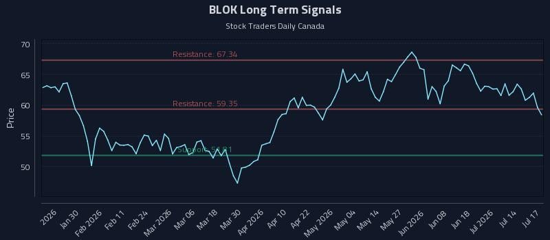 BLOK Long Term Analysis for July 17 2026 BLOK Long Term Analysis for July 17 2026