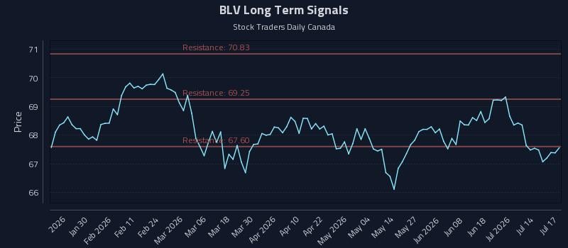 BLV Long Term Analysis for July 17 2026 BLV Long Term Analysis for July 17 2026