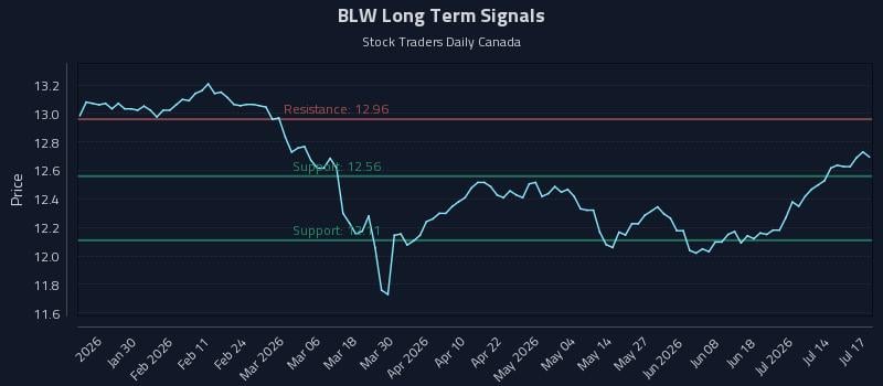 BLW Long Term Analysis for July 17 2026 BLW Long Term Analysis for July 17 2026