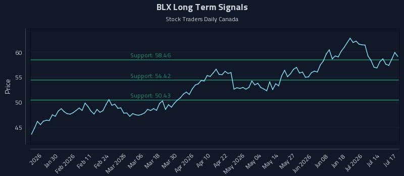 BLX Long Term Analysis for July 17 2026 BLX Long Term Analysis for July 17 2026