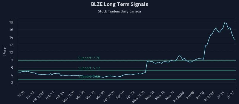 BLZE Long Term Analysis for July 17 2026 BLZE Long Term Analysis for July 17 2026