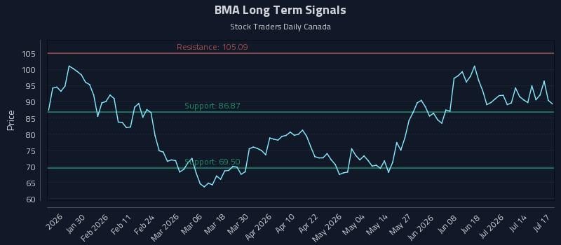 BMA Long Term Analysis for July 17 2026 BMA Long Term Analysis for July 17 2026