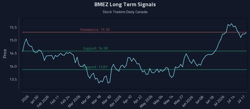 BMEZ Long Term Analysis for July 17 2026 BMEZ Long Term Analysis for July 17 2026