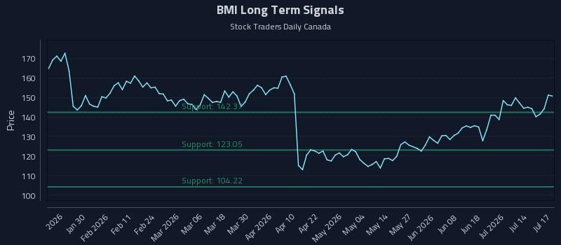 BMI Long Term Analysis for July 17 2026 BMI Long Term Analysis for July 17 2026