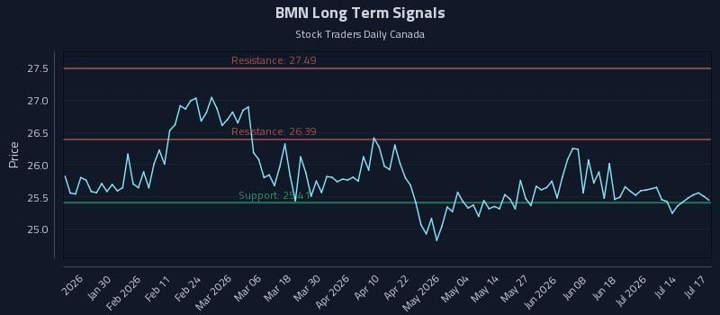 BMN Long Term Analysis for July 17 2026 BMN Long Term Analysis for July 17 2026