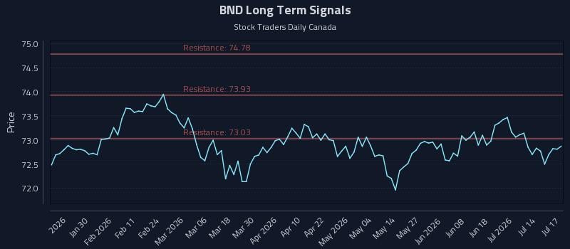 BND Long Term Analysis for July 17 2026 BND Long Term Analysis for July 17 2026