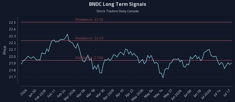 BNDC Long Term Analysis for July 17 2026 BNDC Long Term Analysis for July 17 2026