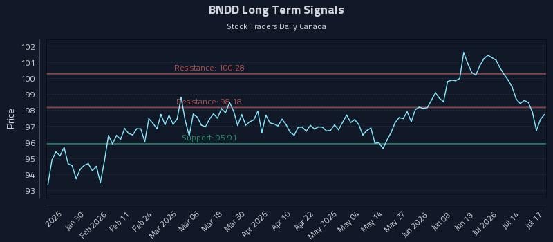 BNDD Long Term Analysis for July 17 2026 BNDD Long Term Analysis for July 17 2026