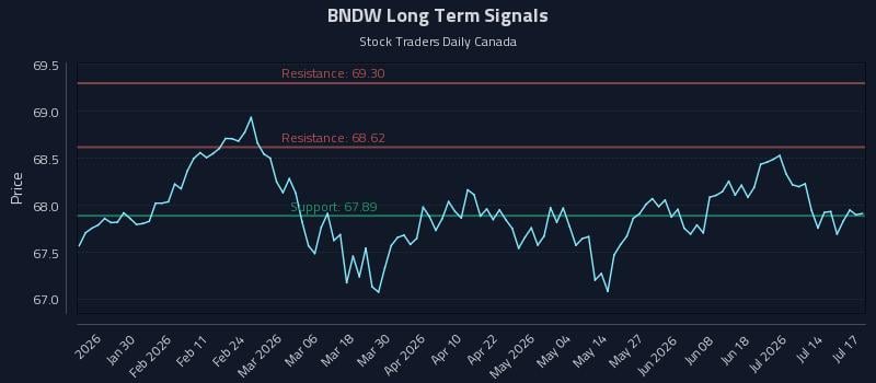 BNDW Long Term Analysis for July 17 2026 BNDW Long Term Analysis for July 17 2026