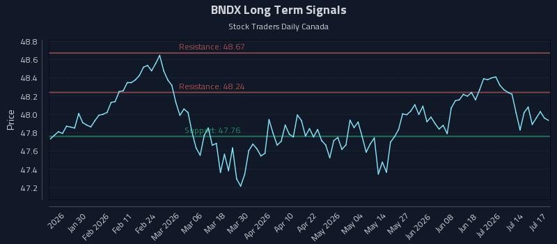 BNDX Long Term Analysis for July 17 2026 BNDX Long Term Analysis for July 17 2026