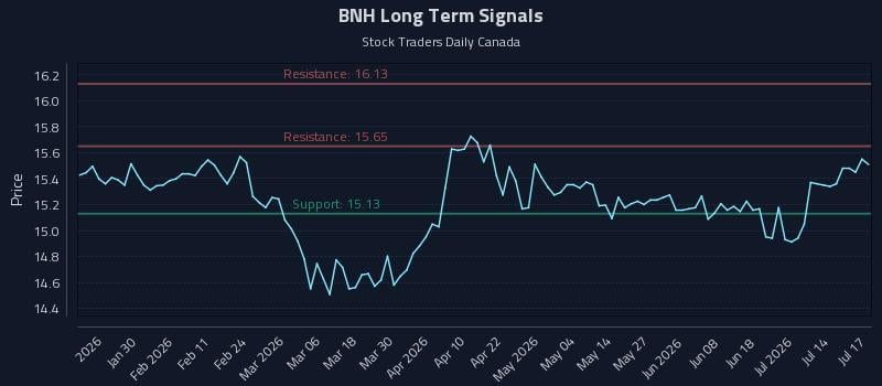BNH Long Term Analysis for July 17 2026 BNH Long Term Analysis for July 17 2026