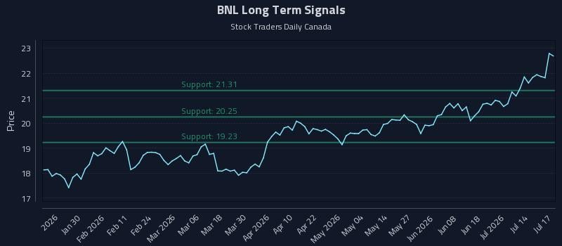 BNL Long Term Analysis for July 17 2026 BNL Long Term Analysis for July 17 2026
