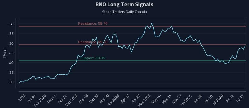 BNO Long Term Analysis for July 17 2026 BNO Long Term Analysis for July 17 2026