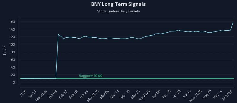 BNY Long Term Analysis for July 17 2026 BNY Long Term Analysis for July 17 2026