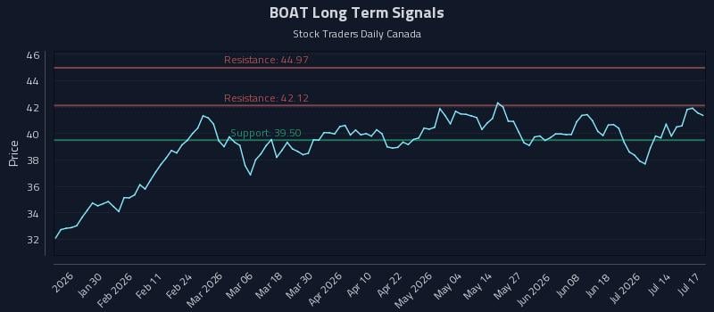 BOAT Long Term Analysis for July 17 2026 BOAT Long Term Analysis for July 17 2026
