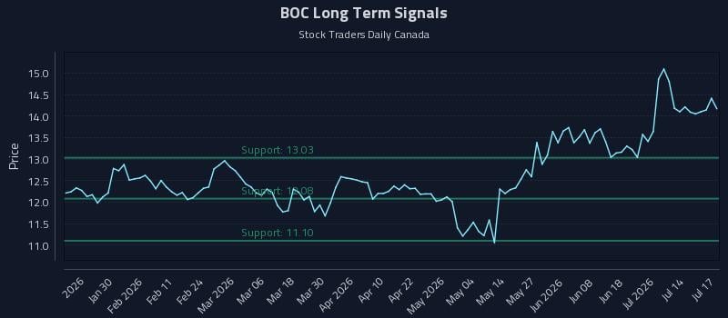 BOC Long Term Analysis for July 17 2026 BOC Long Term Analysis for July 17 2026