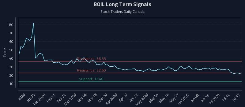 BOIL Long Term Analysis for July 17 2026 BOIL Long Term Analysis for July 17 2026