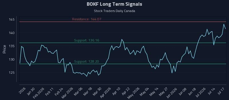 BOKF Long Term Analysis for July 17 2026 BOKF Long Term Analysis for July 17 2026
